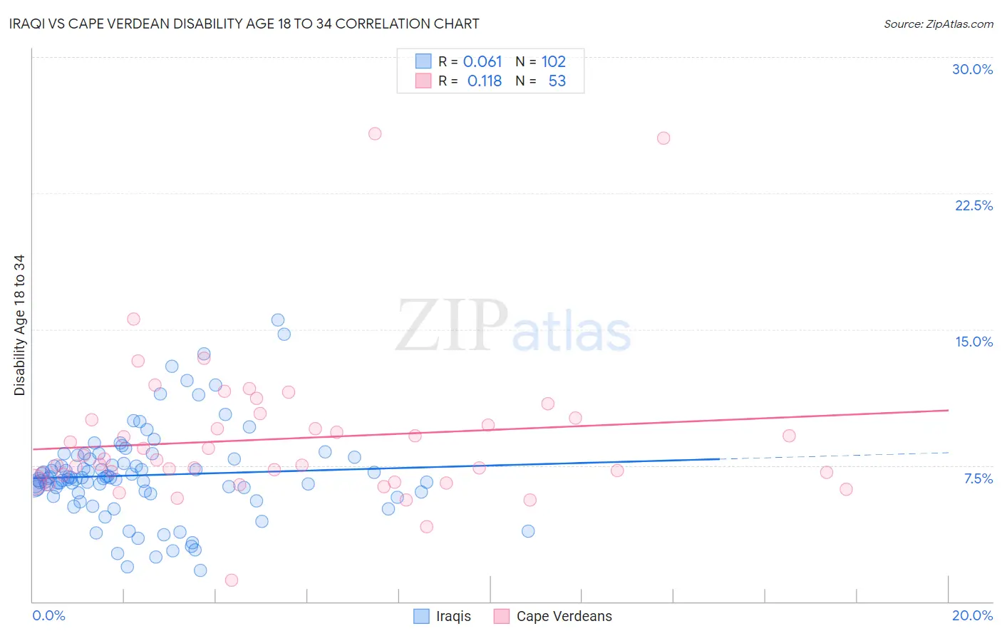 Iraqi vs Cape Verdean Disability Age 18 to 34