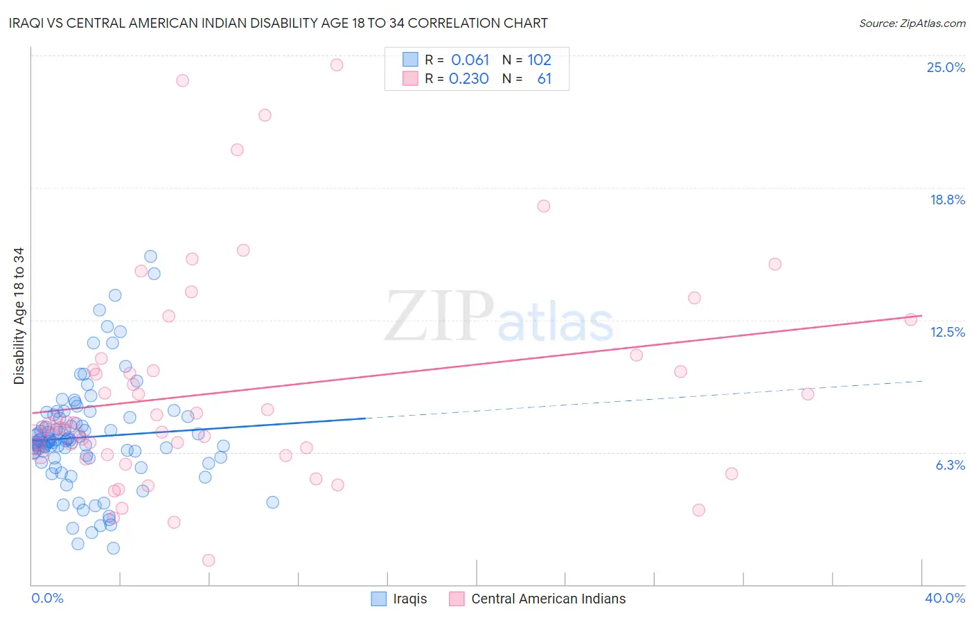 Iraqi vs Central American Indian Disability Age 18 to 34