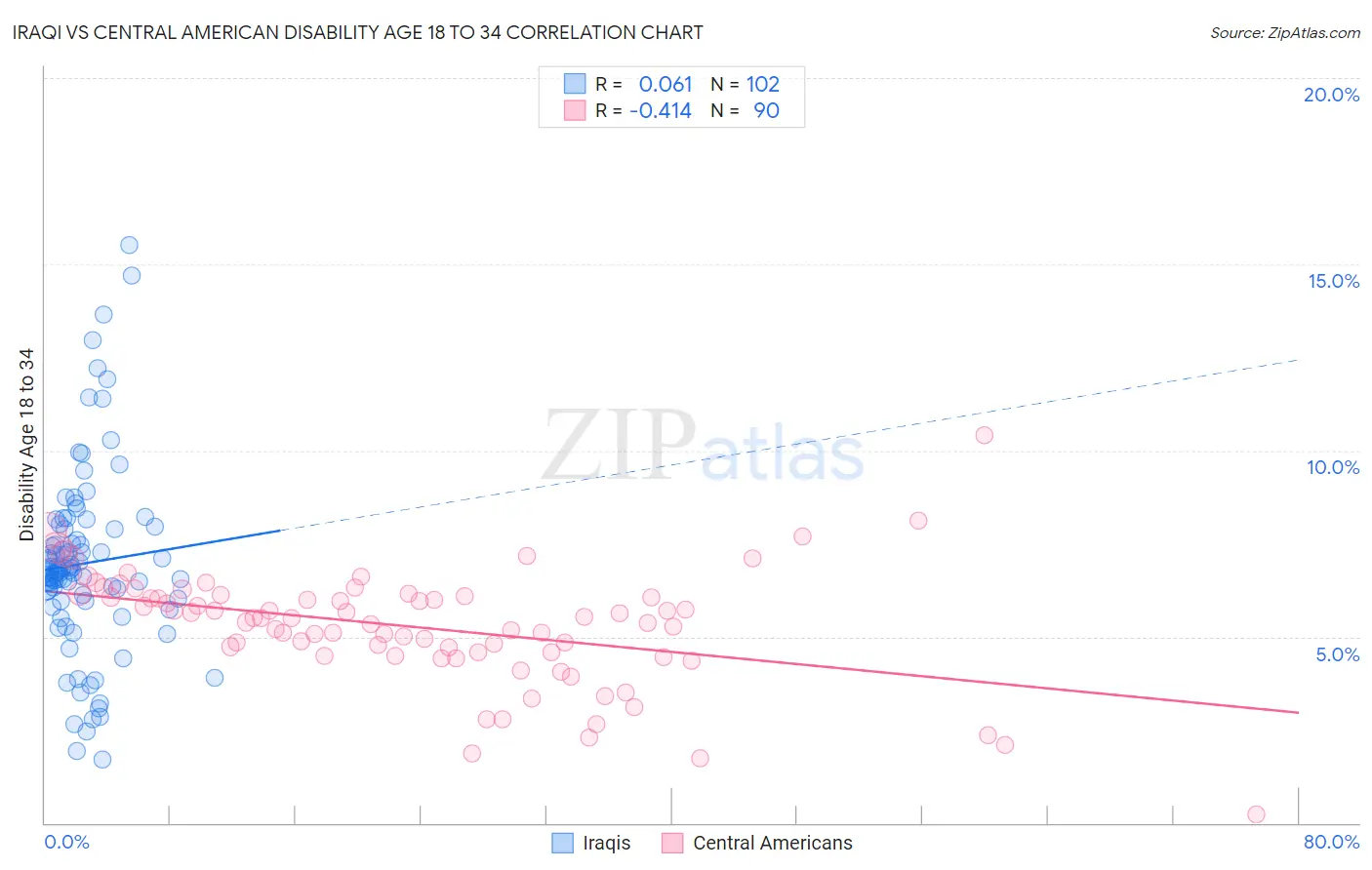 Iraqi vs Central American Disability Age 18 to 34