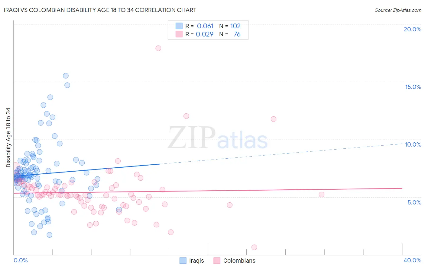 Iraqi vs Colombian Disability Age 18 to 34
