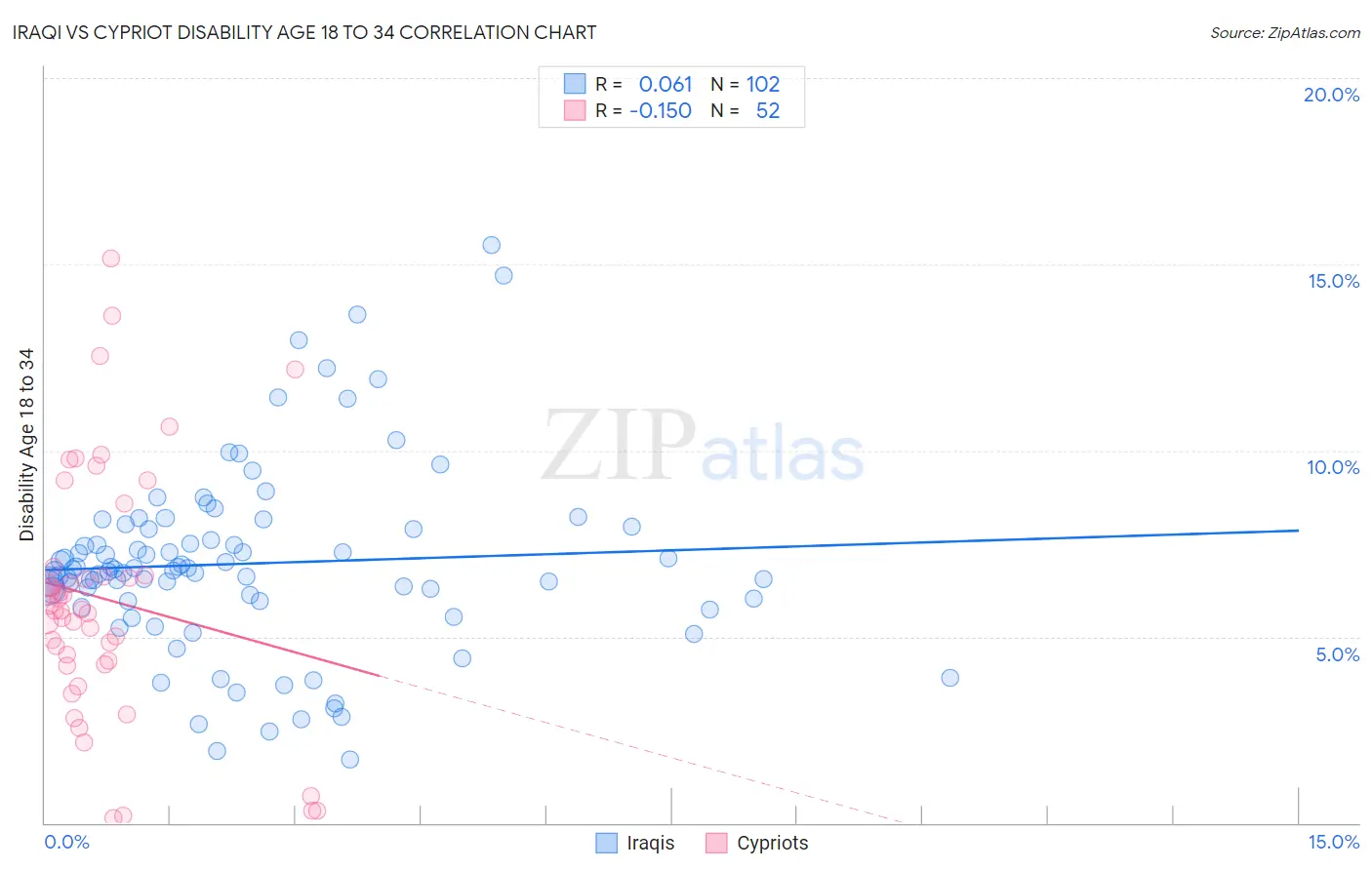 Iraqi vs Cypriot Disability Age 18 to 34