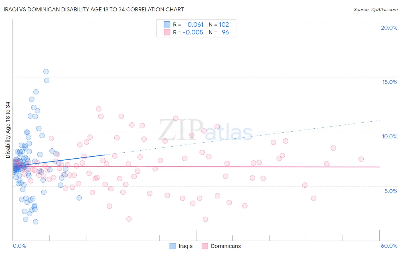 Iraqi vs Dominican Disability Age 18 to 34