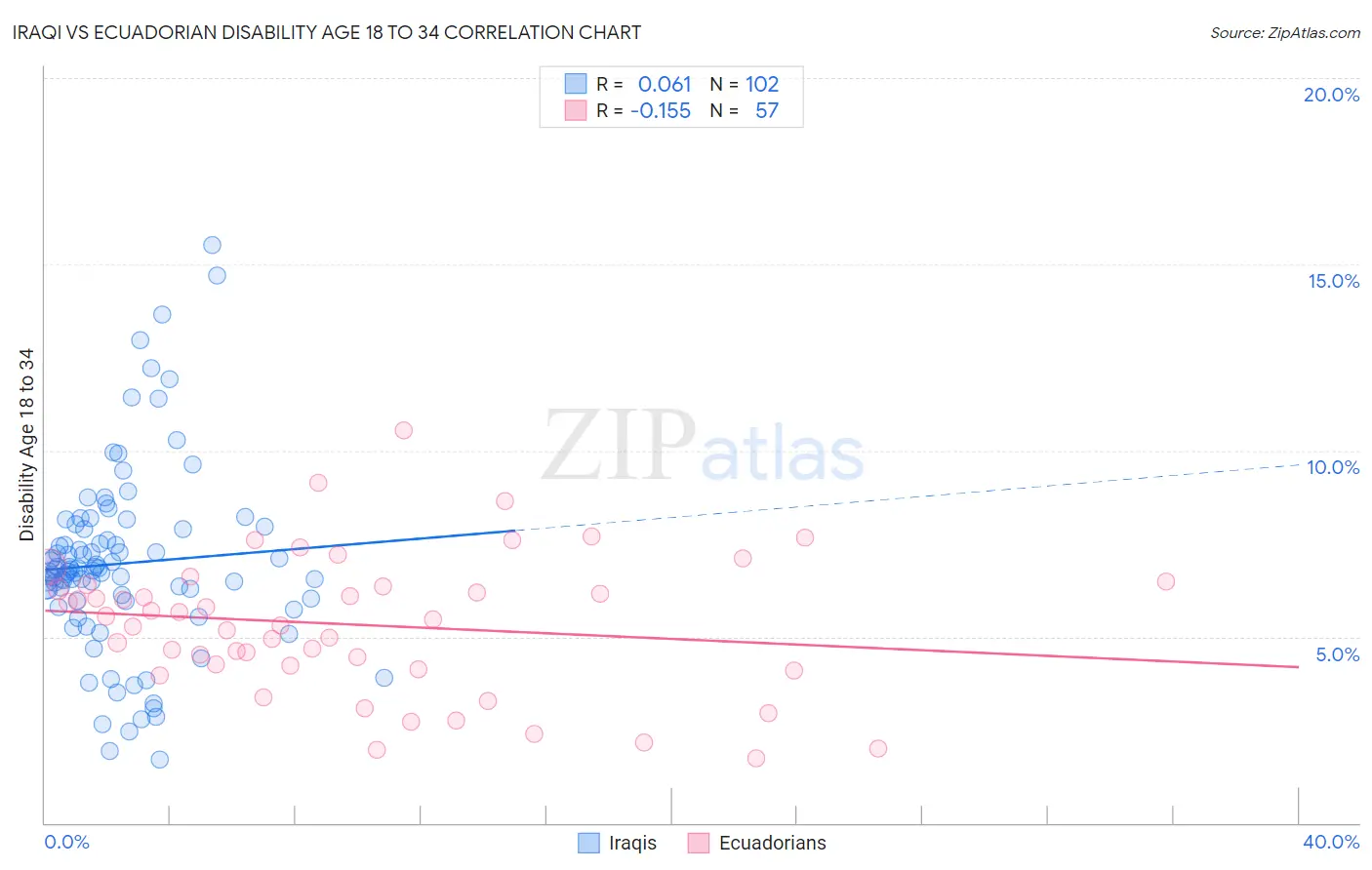 Iraqi vs Ecuadorian Disability Age 18 to 34