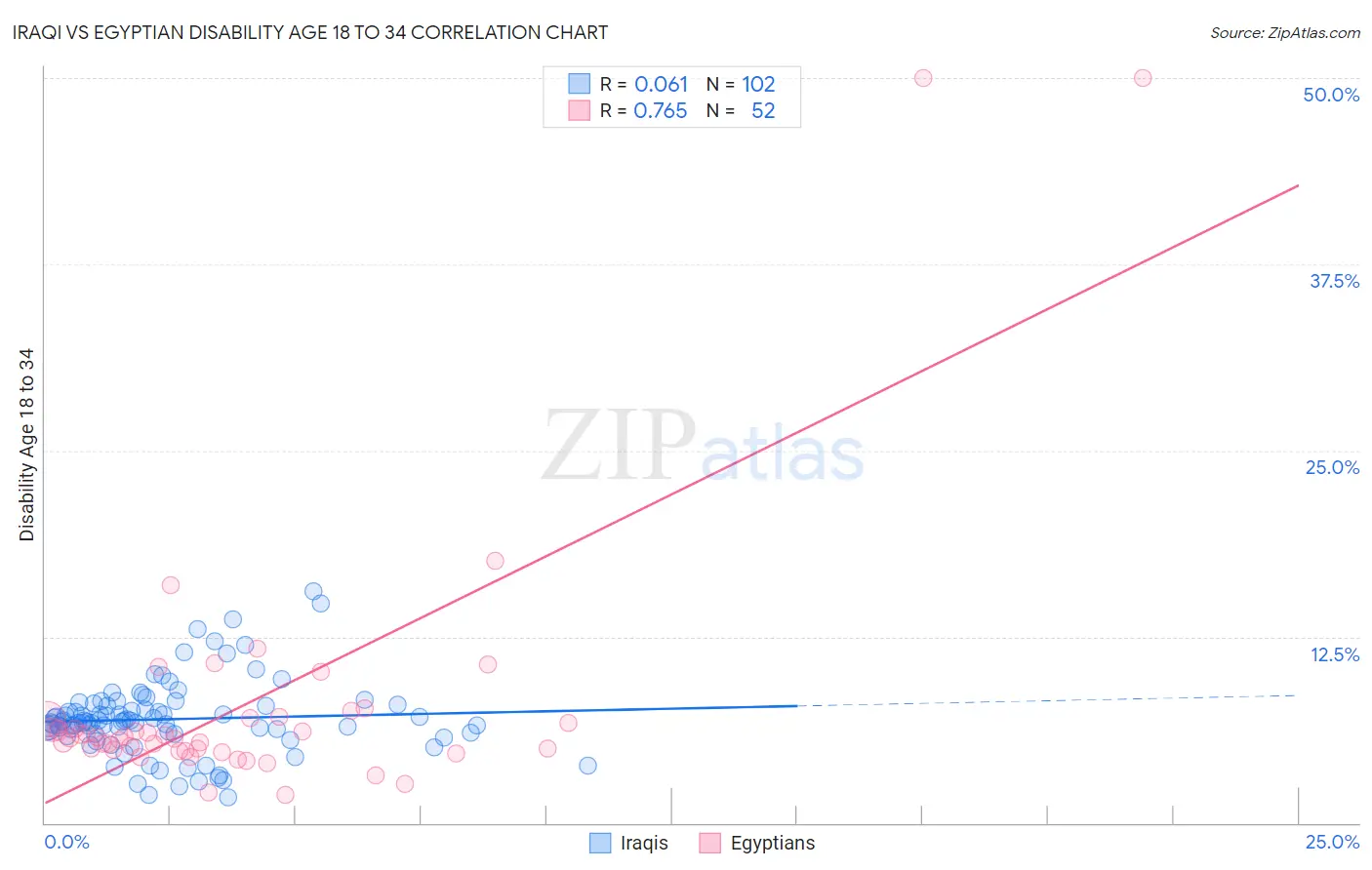 Iraqi vs Egyptian Disability Age 18 to 34