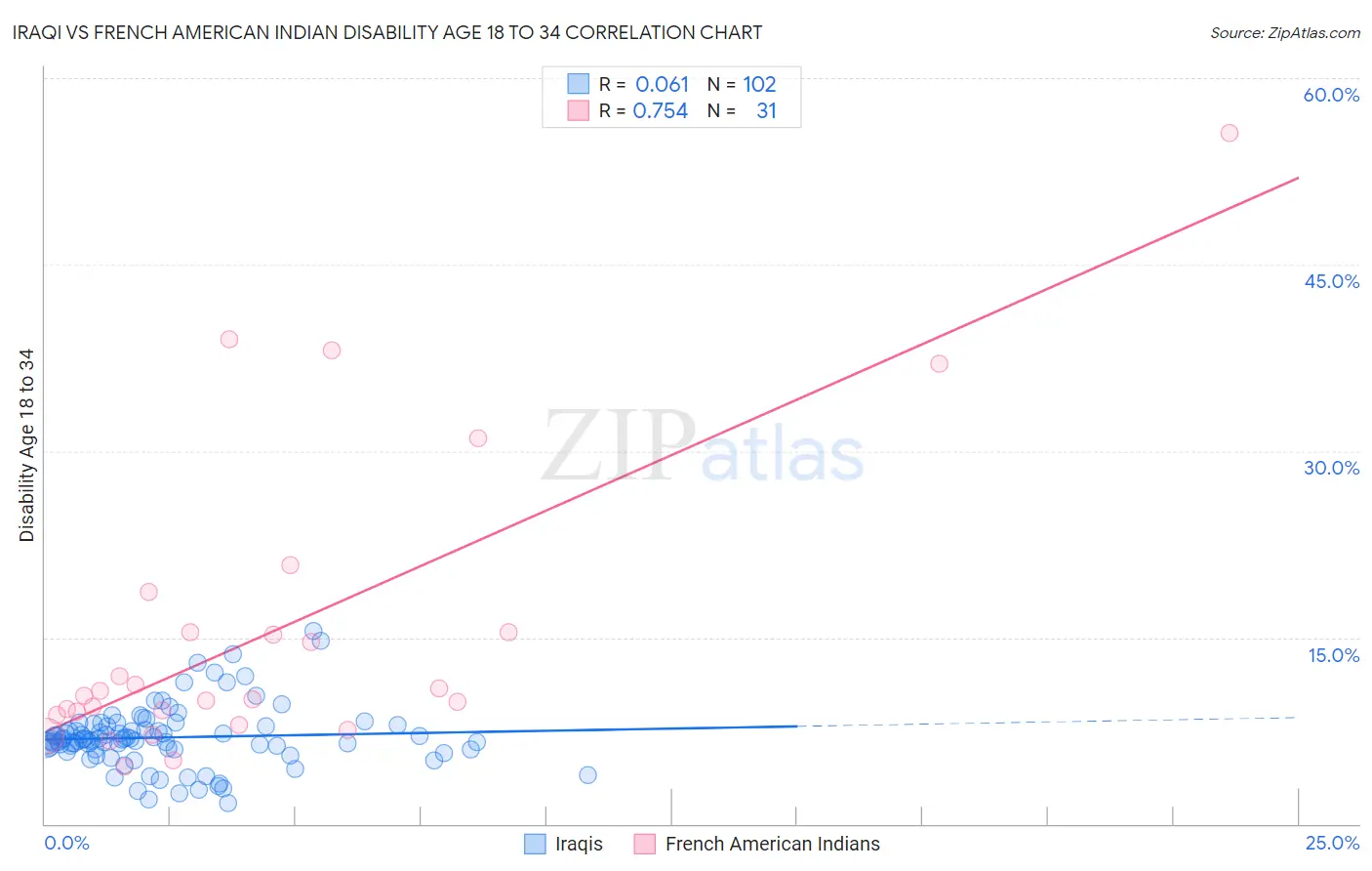 Iraqi vs French American Indian Disability Age 18 to 34