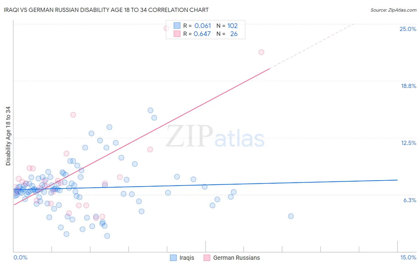 Iraqi vs German Russian Disability Age 18 to 34