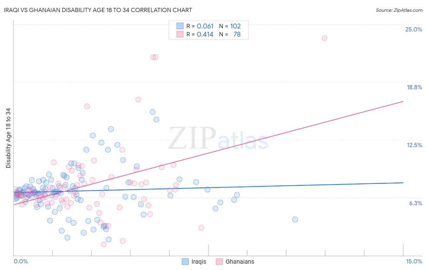 Iraqi vs Ghanaian Disability Age 18 to 34