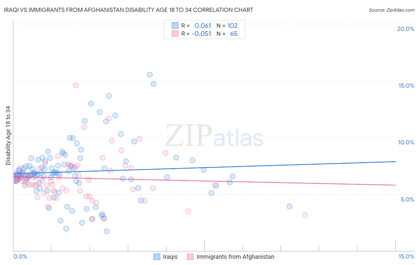 Iraqi vs Immigrants from Afghanistan Disability Age 18 to 34