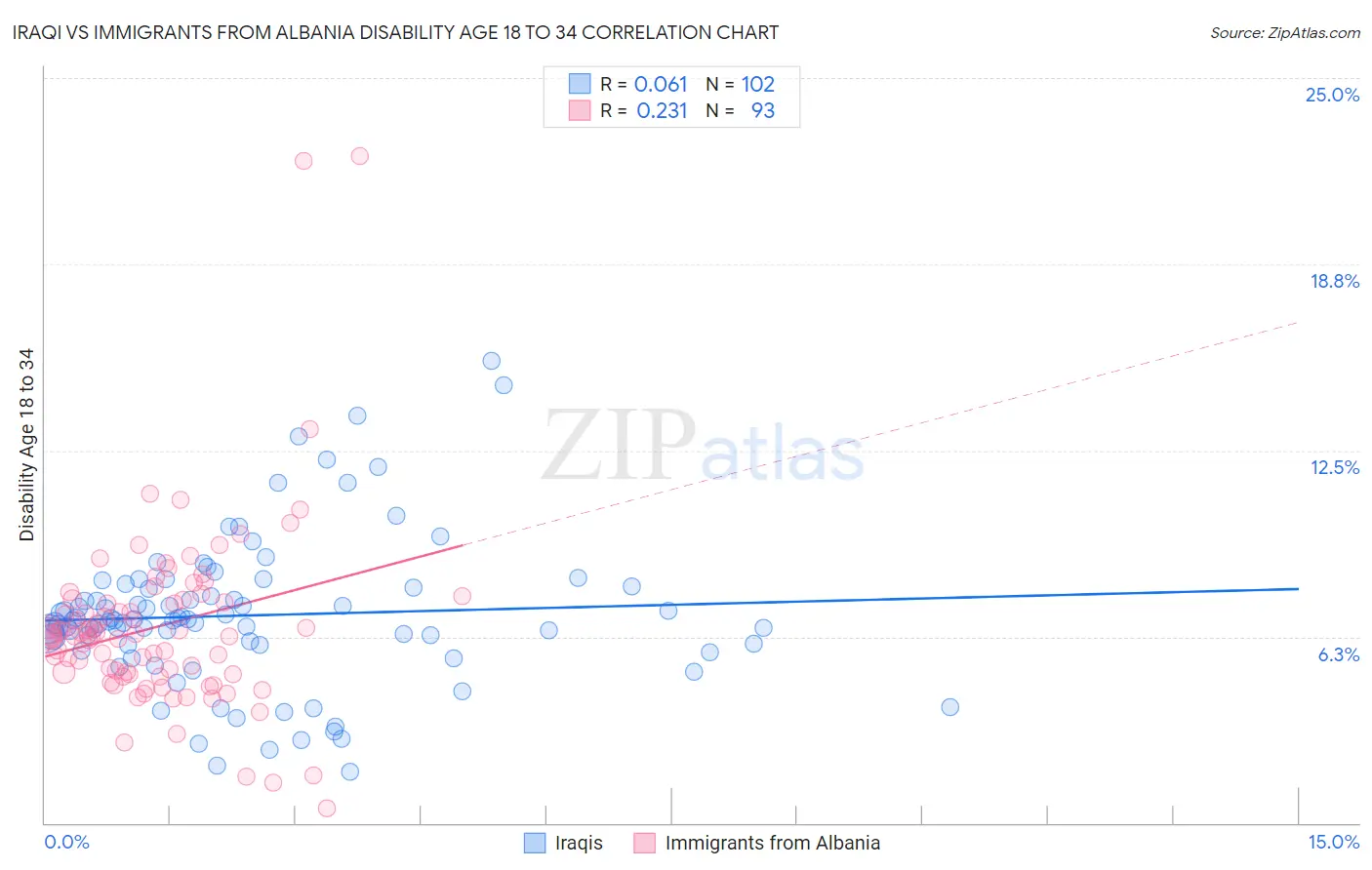 Iraqi vs Immigrants from Albania Disability Age 18 to 34