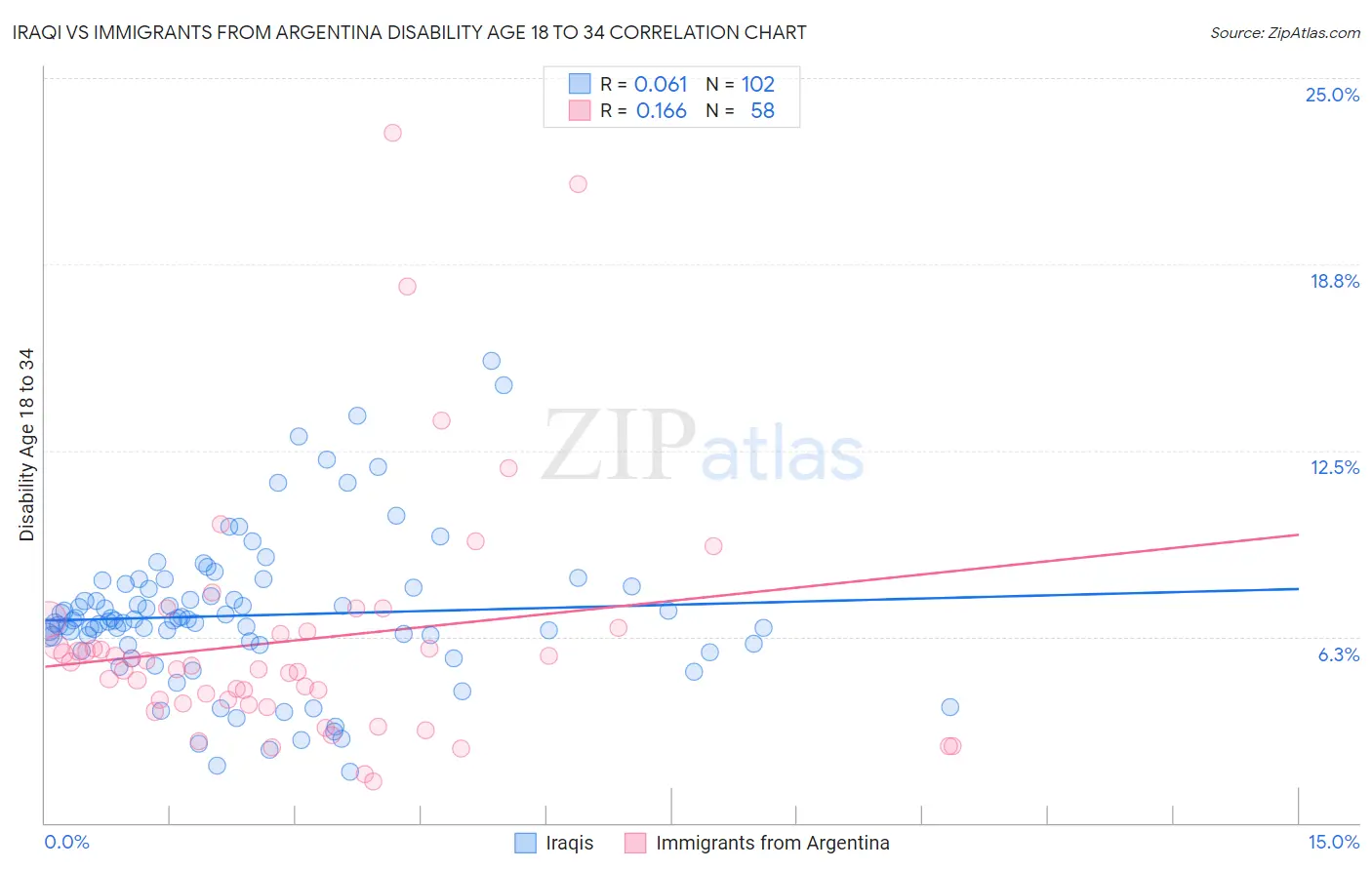 Iraqi vs Immigrants from Argentina Disability Age 18 to 34