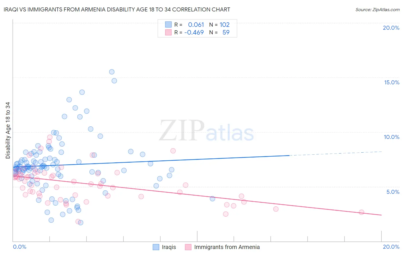 Iraqi vs Immigrants from Armenia Disability Age 18 to 34