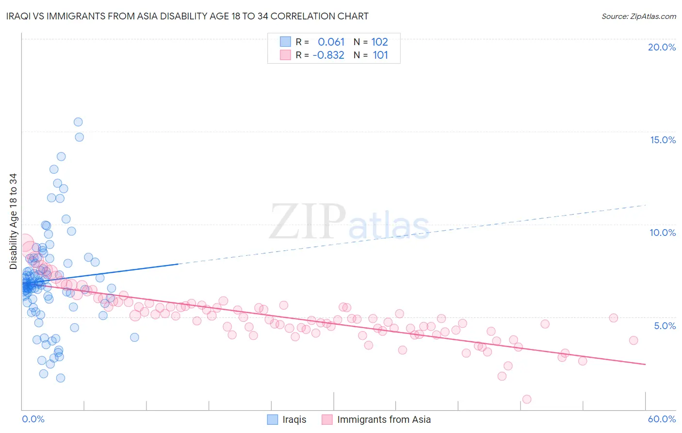 Iraqi vs Immigrants from Asia Disability Age 18 to 34