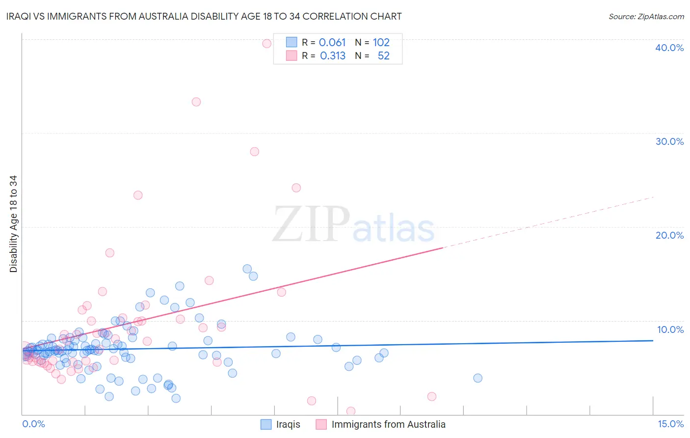 Iraqi vs Immigrants from Australia Disability Age 18 to 34