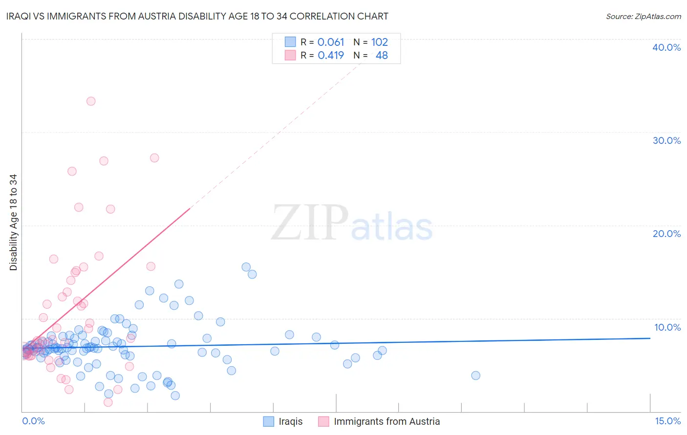 Iraqi vs Immigrants from Austria Disability Age 18 to 34