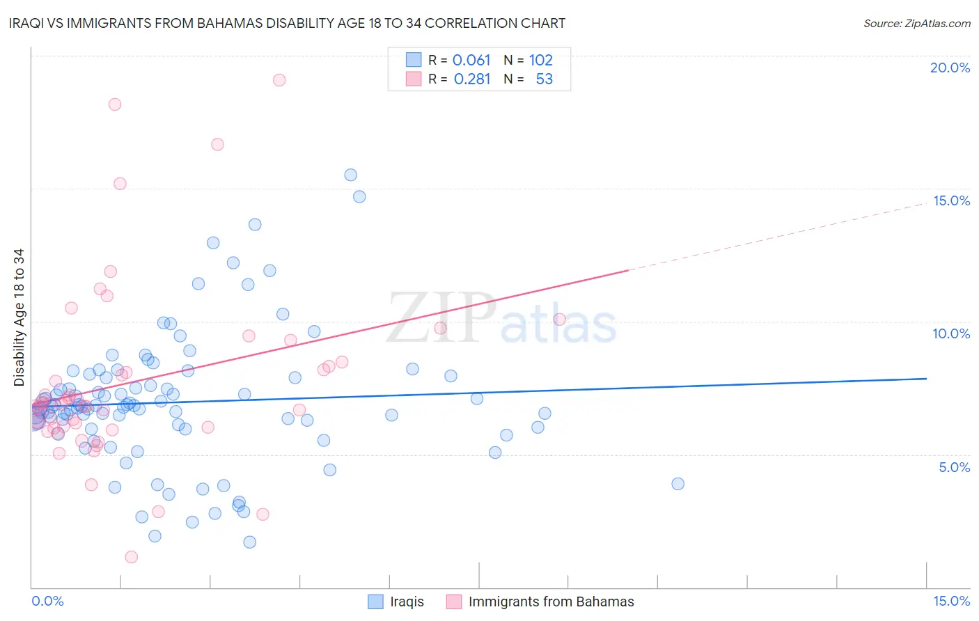 Iraqi vs Immigrants from Bahamas Disability Age 18 to 34