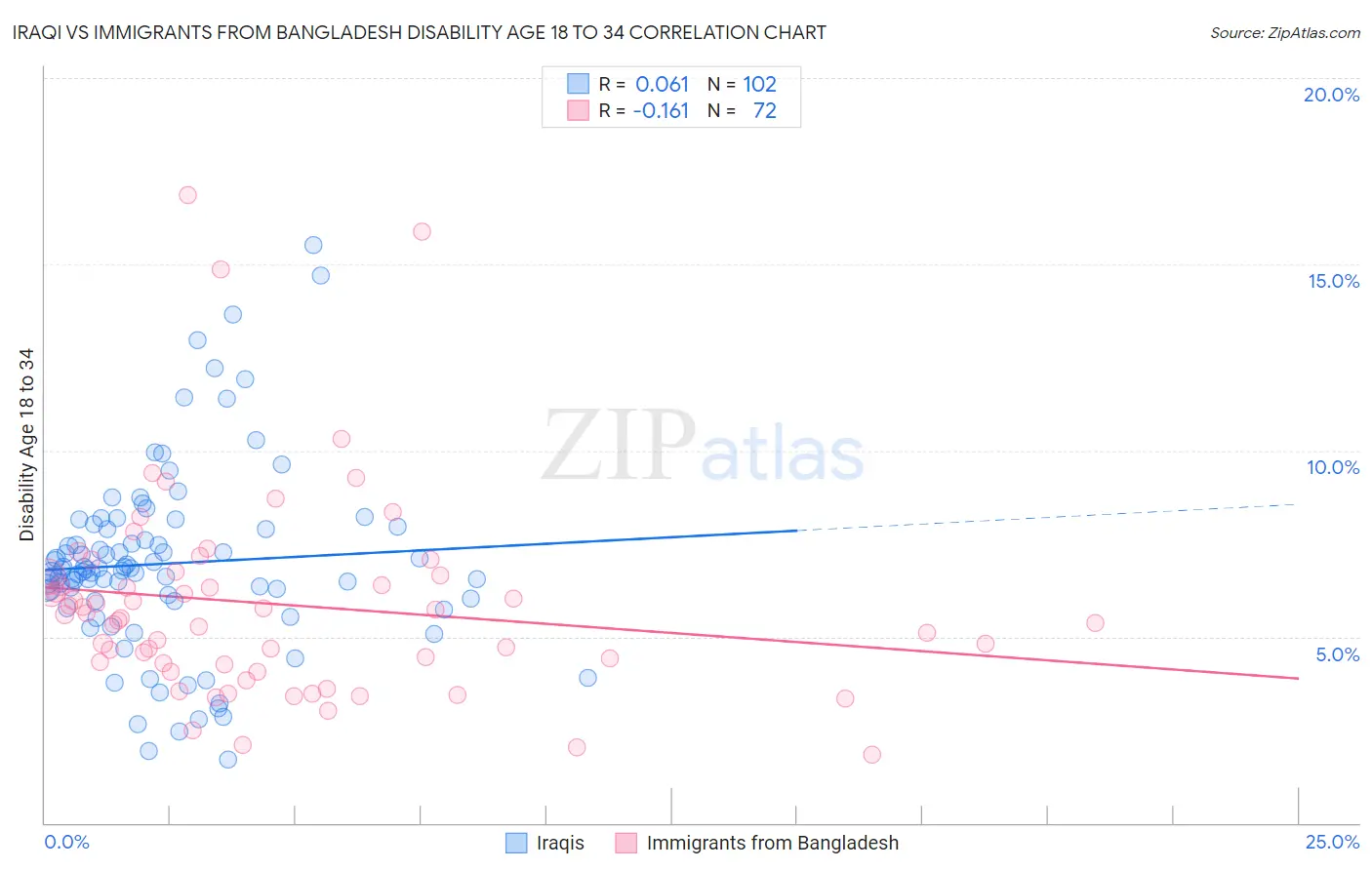 Iraqi vs Immigrants from Bangladesh Disability Age 18 to 34