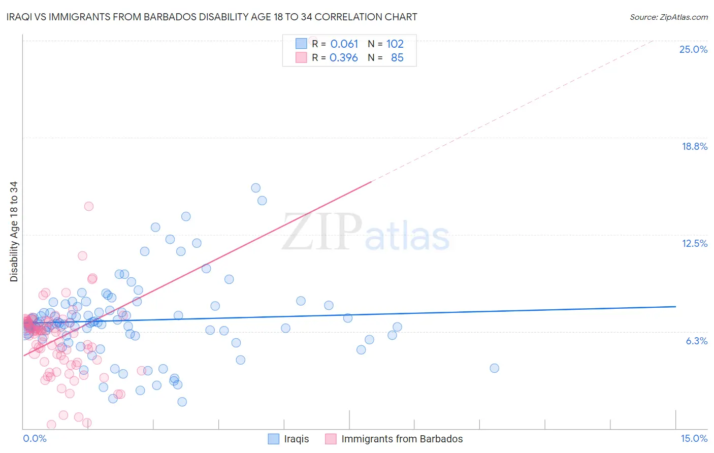 Iraqi vs Immigrants from Barbados Disability Age 18 to 34