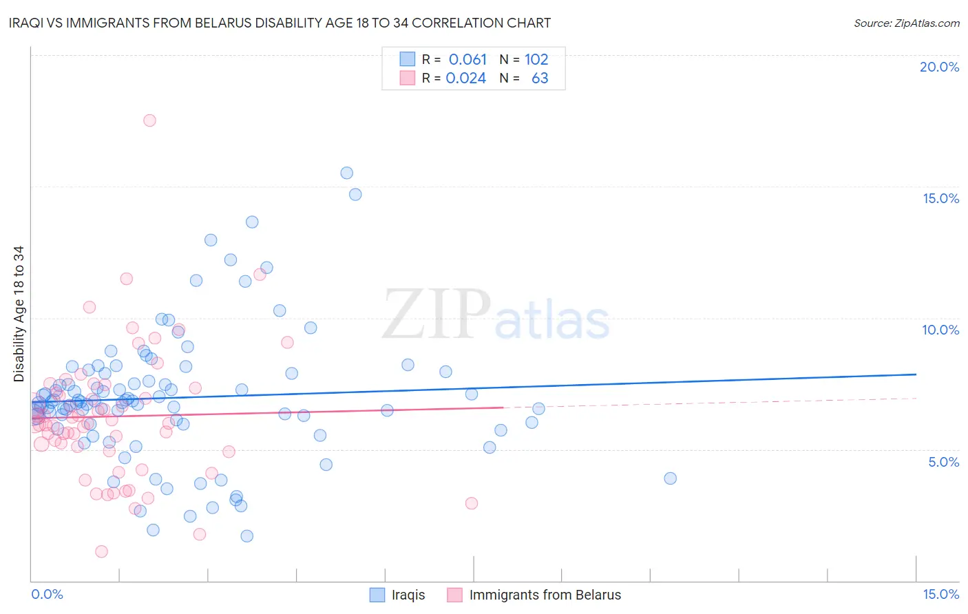 Iraqi vs Immigrants from Belarus Disability Age 18 to 34