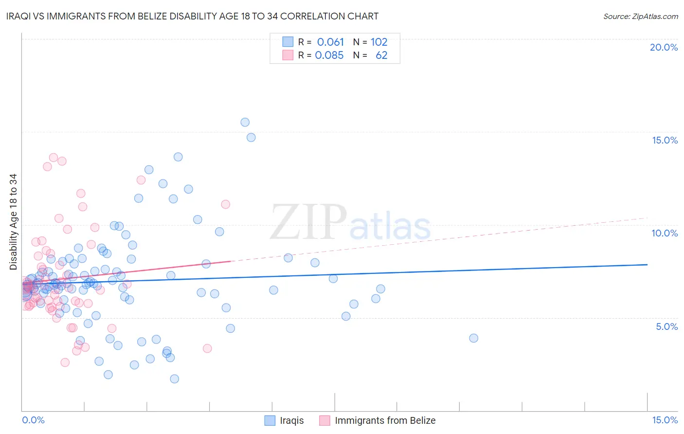 Iraqi vs Immigrants from Belize Disability Age 18 to 34