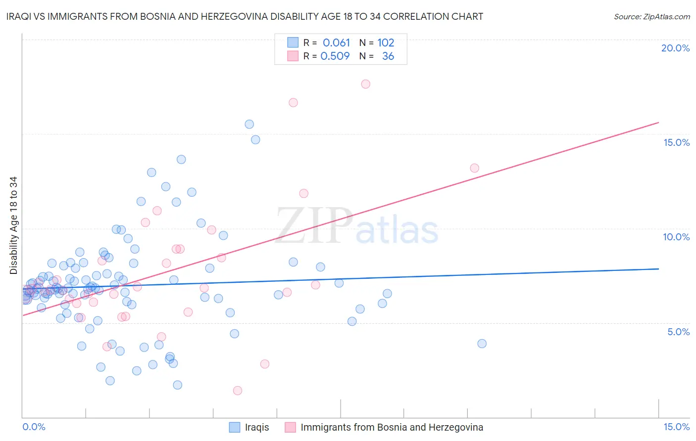 Iraqi vs Immigrants from Bosnia and Herzegovina Disability Age 18 to 34