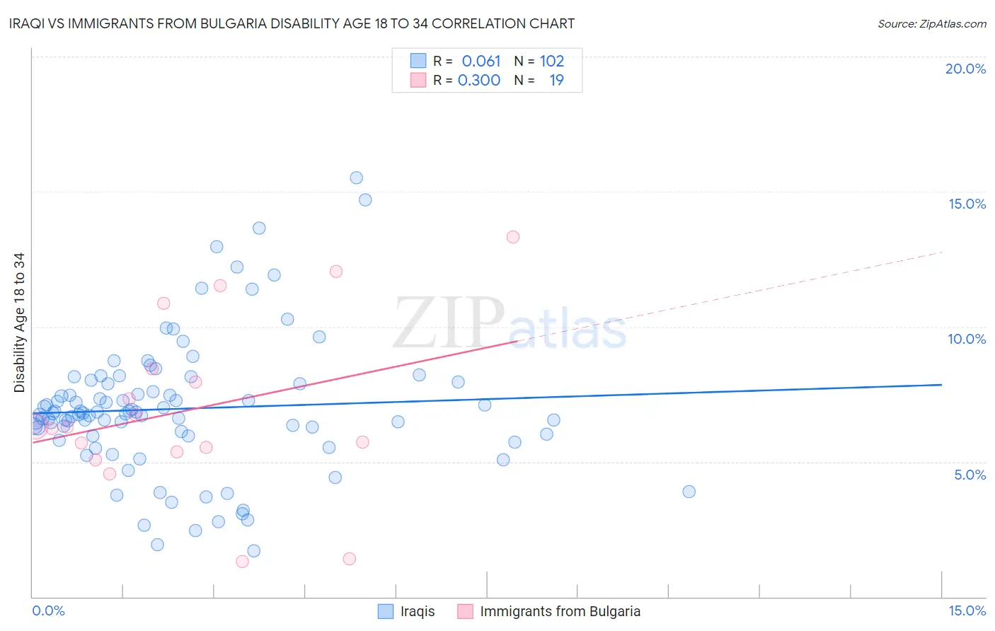 Iraqi vs Immigrants from Bulgaria Disability Age 18 to 34