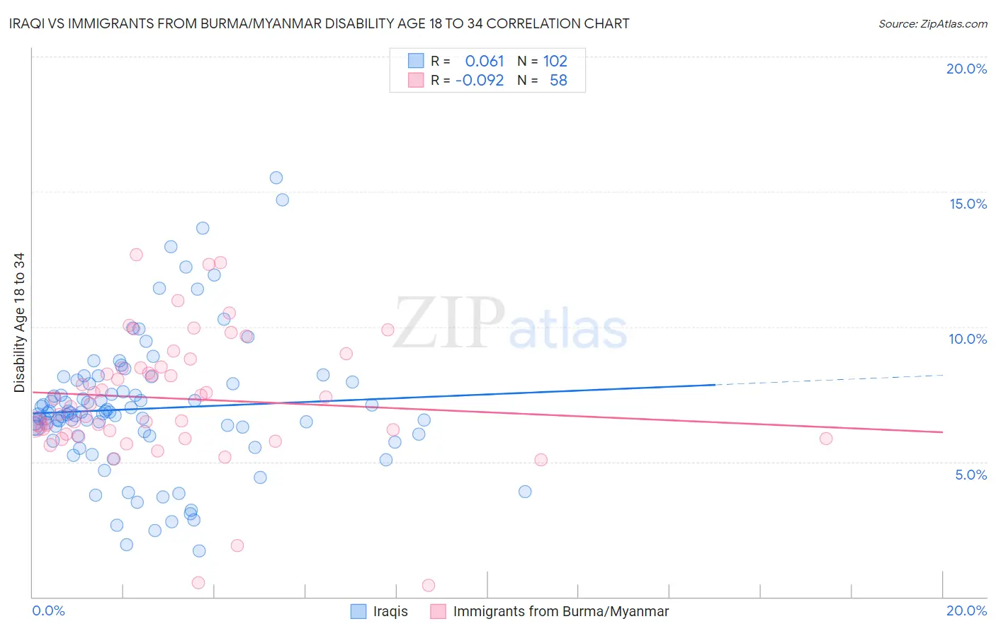 Iraqi vs Immigrants from Burma/Myanmar Disability Age 18 to 34