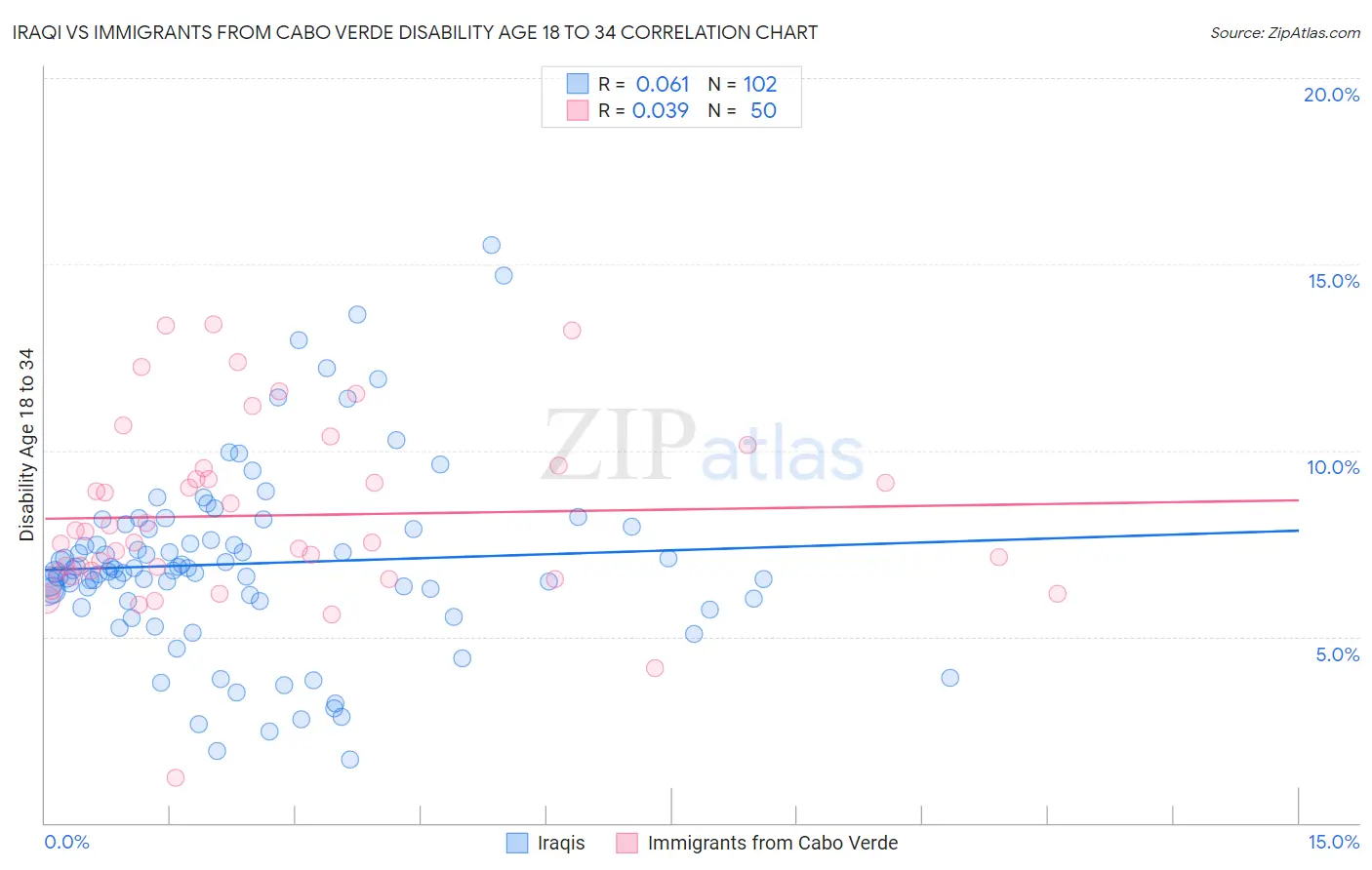 Iraqi vs Immigrants from Cabo Verde Disability Age 18 to 34