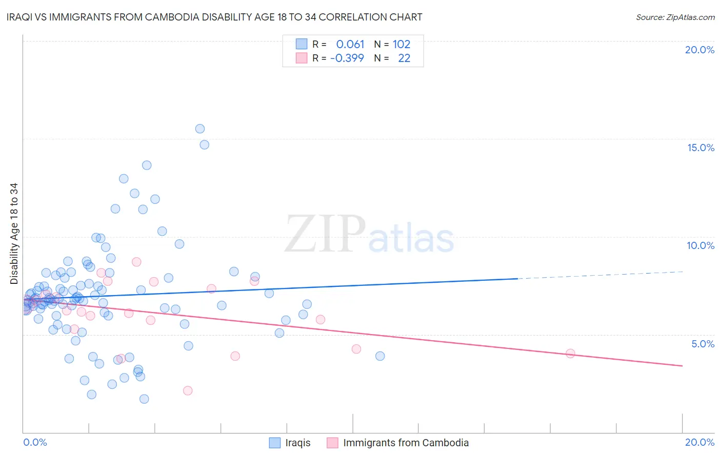 Iraqi vs Immigrants from Cambodia Disability Age 18 to 34