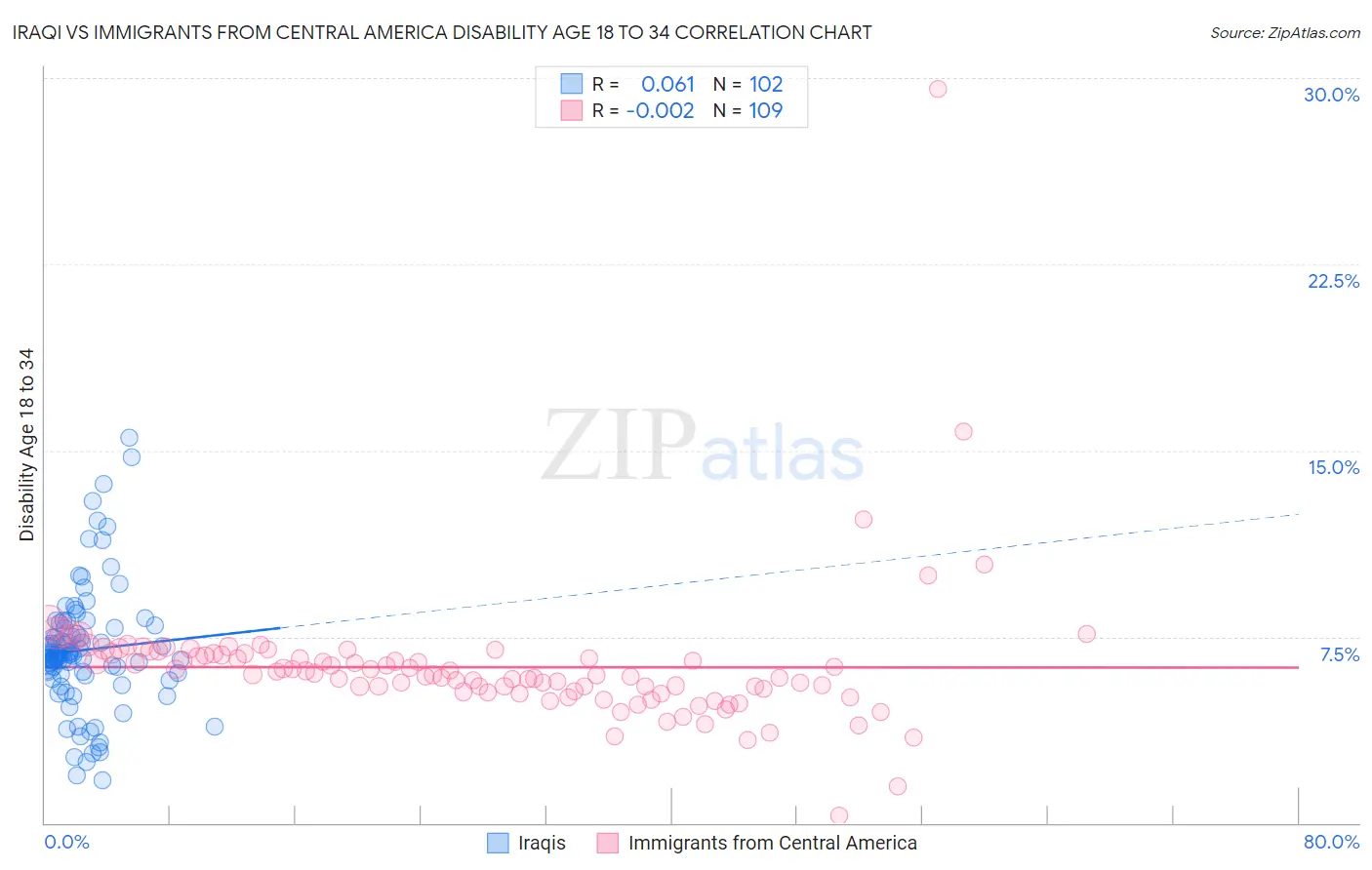 Iraqi vs Immigrants from Central America Disability Age 18 to 34