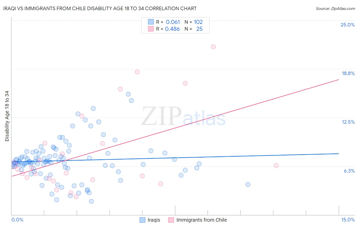 Iraqi vs Immigrants from Chile Disability Age 18 to 34