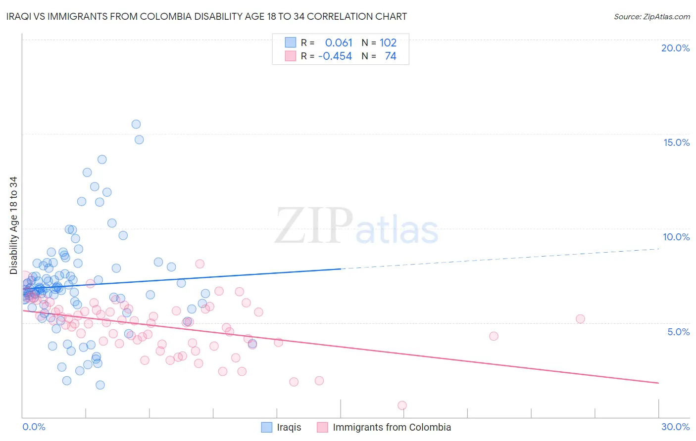 Iraqi vs Immigrants from Colombia Disability Age 18 to 34