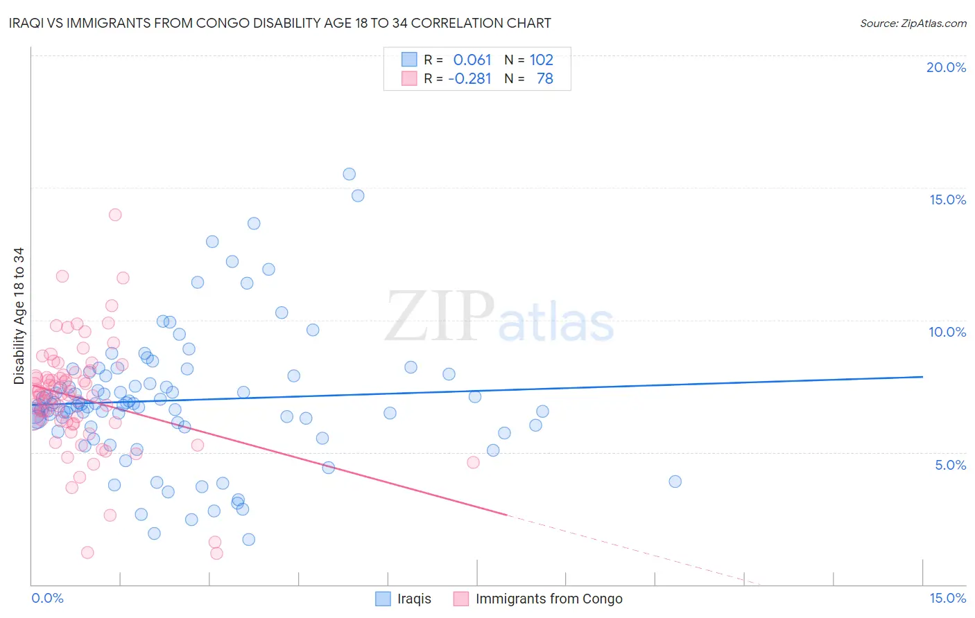 Iraqi vs Immigrants from Congo Disability Age 18 to 34