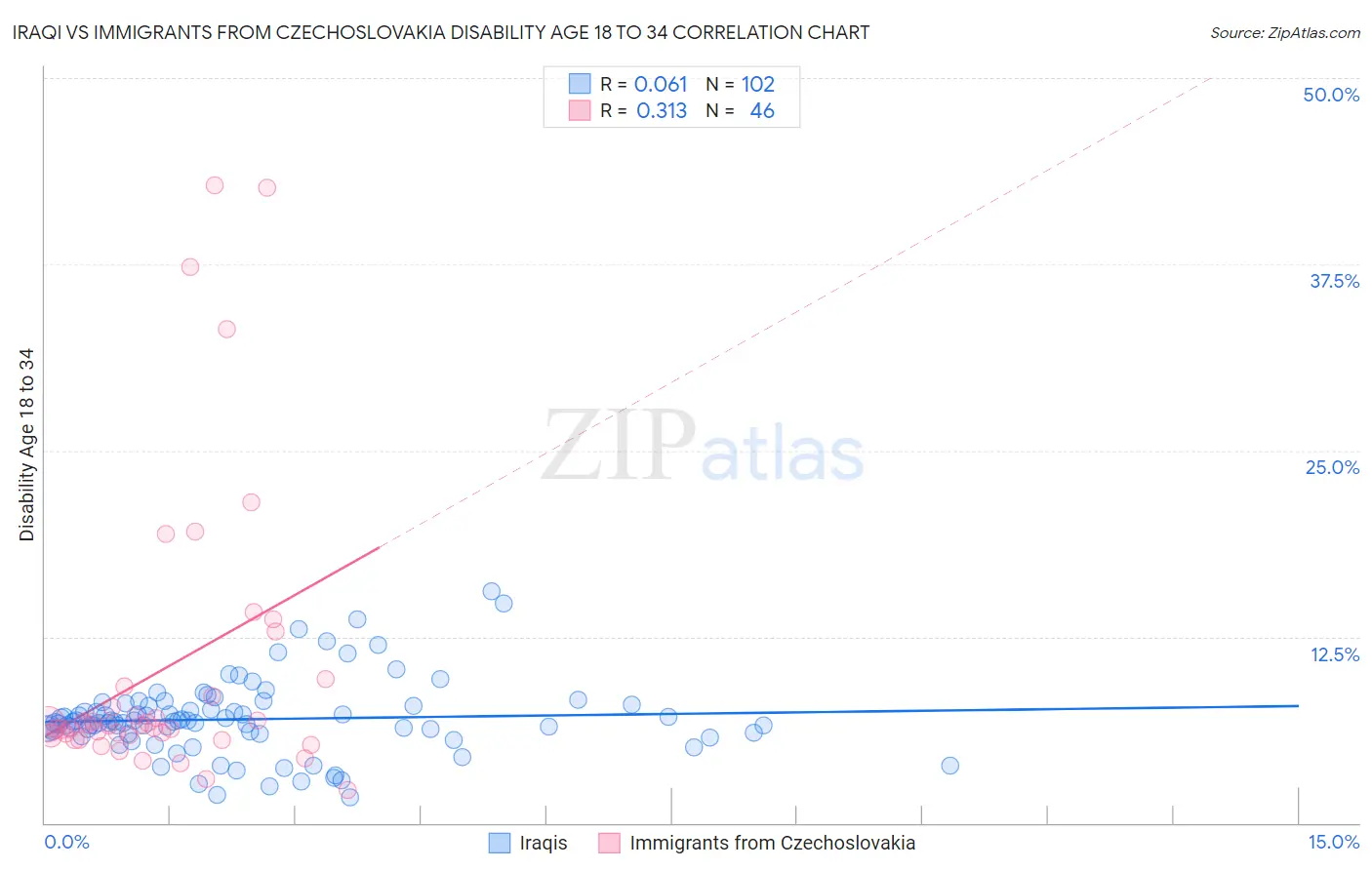 Iraqi vs Immigrants from Czechoslovakia Disability Age 18 to 34