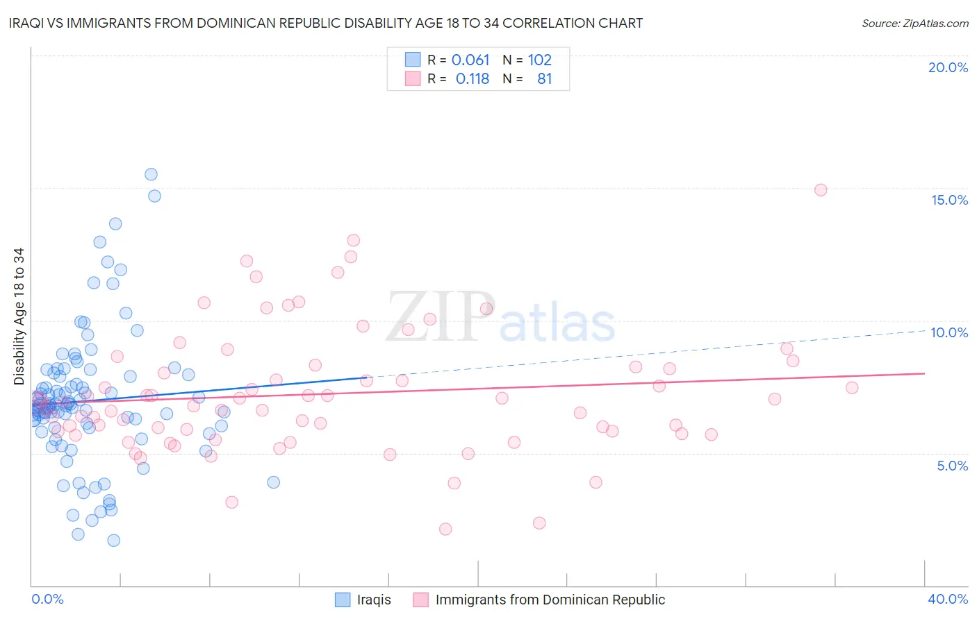 Iraqi vs Immigrants from Dominican Republic Disability Age 18 to 34