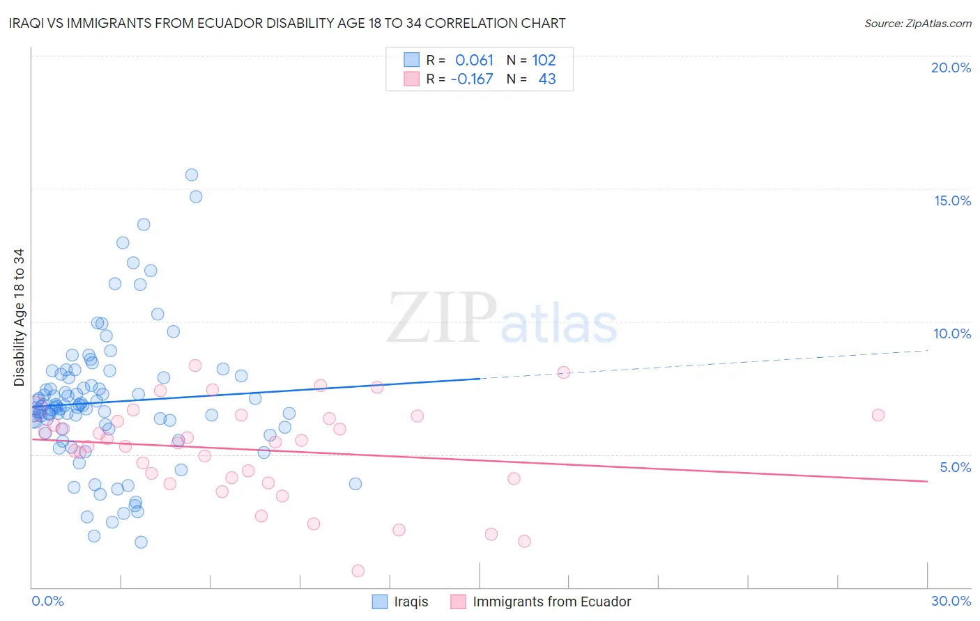 Iraqi vs Immigrants from Ecuador Disability Age 18 to 34