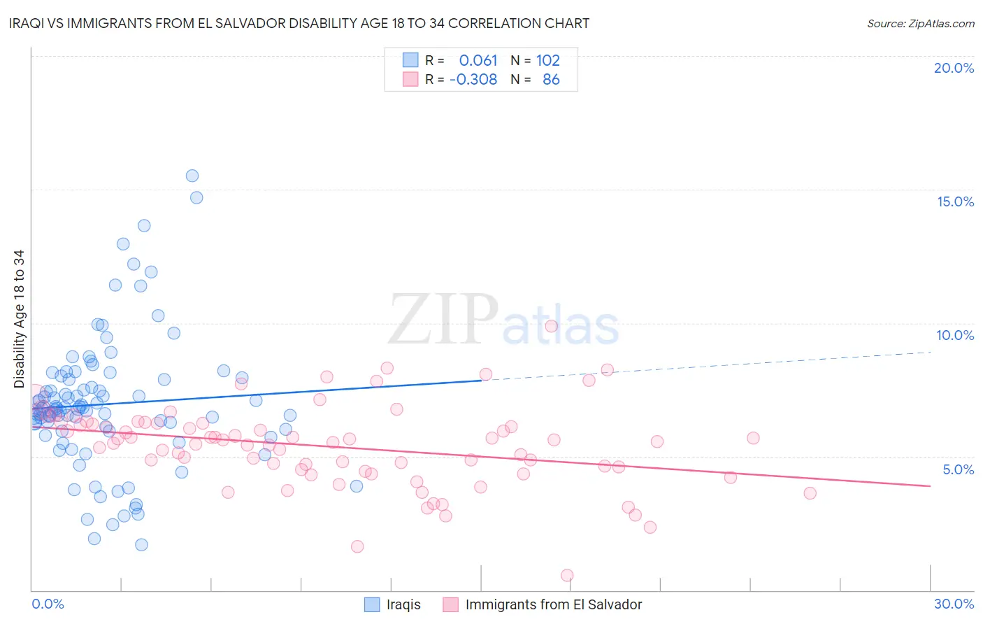 Iraqi vs Immigrants from El Salvador Disability Age 18 to 34