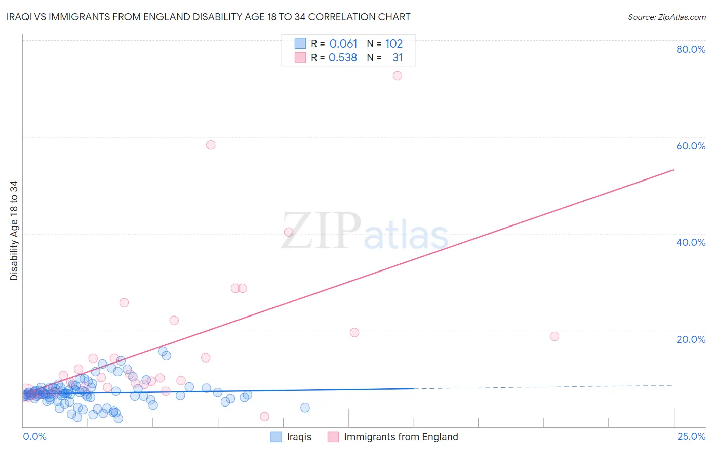 Iraqi vs Immigrants from England Disability Age 18 to 34