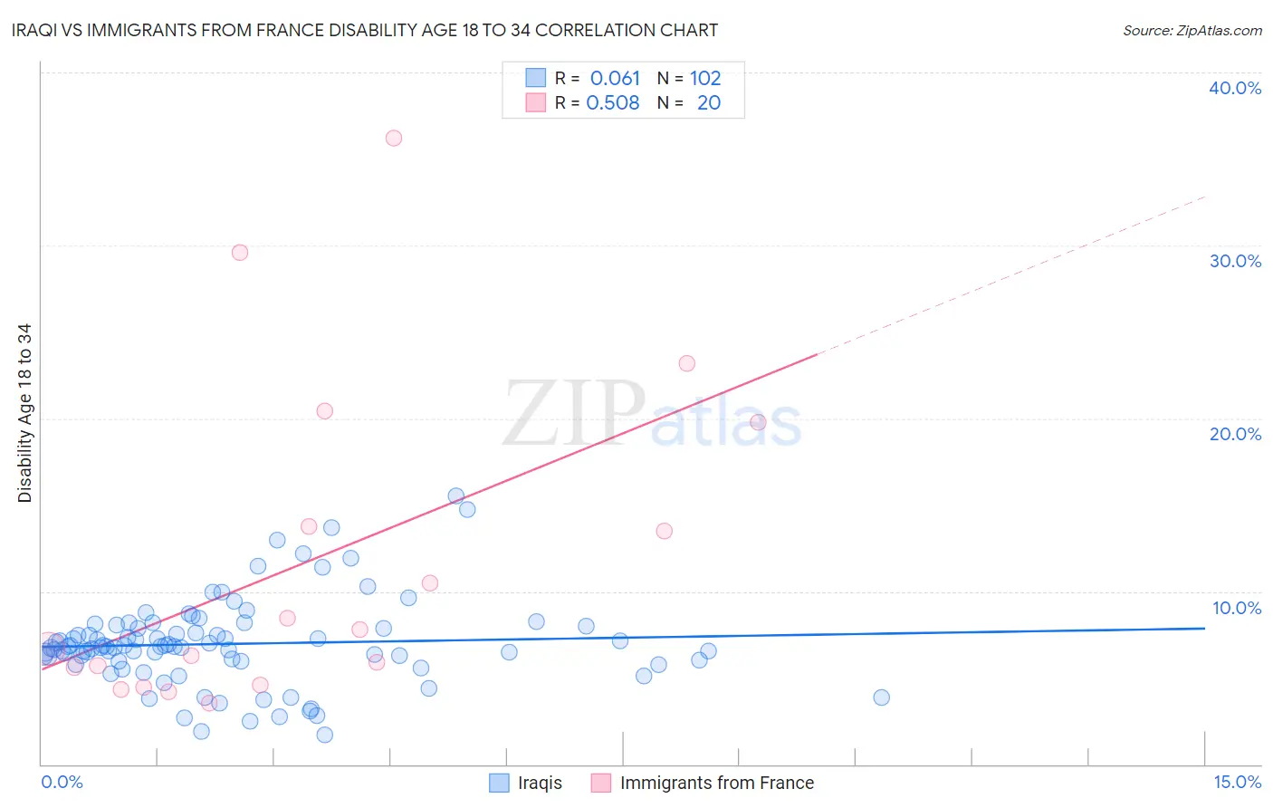 Iraqi vs Immigrants from France Disability Age 18 to 34