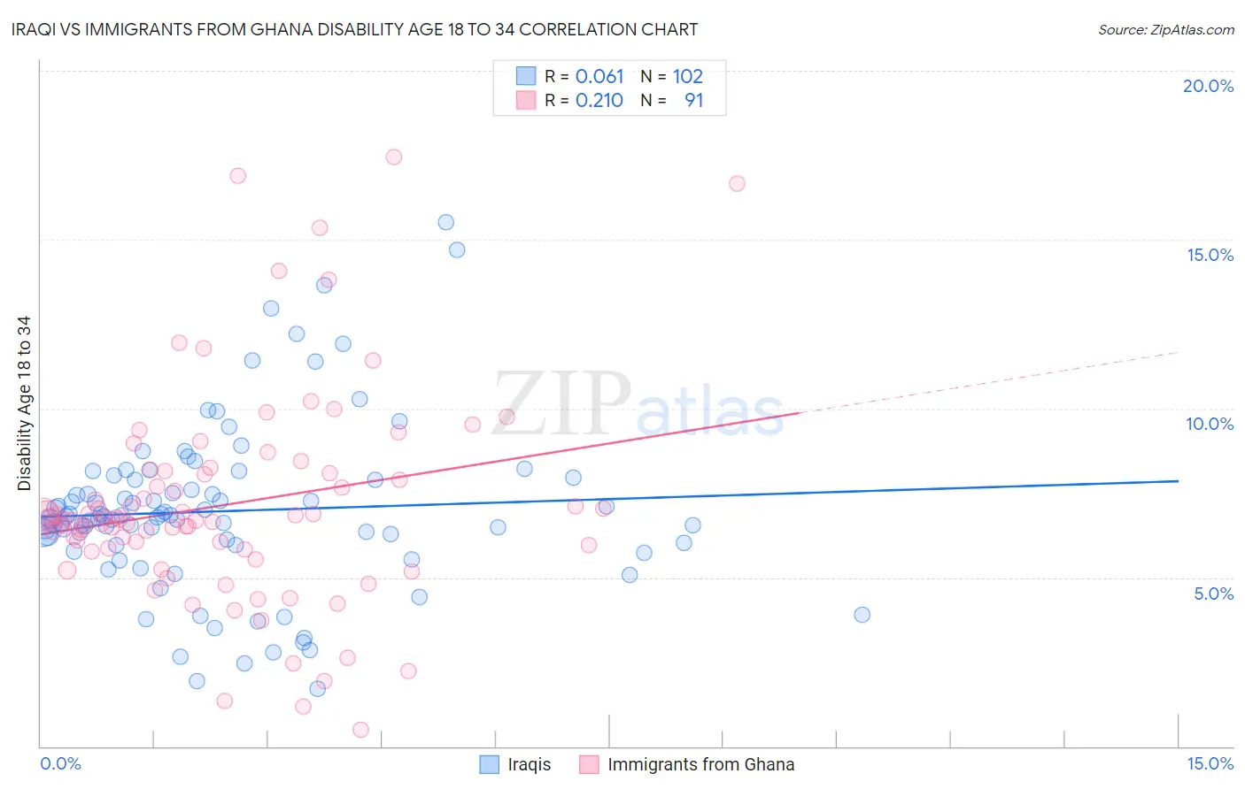 Iraqi vs Immigrants from Ghana Disability Age 18 to 34