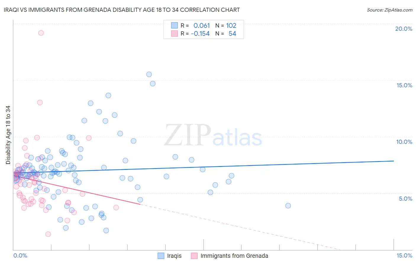 Iraqi vs Immigrants from Grenada Disability Age 18 to 34