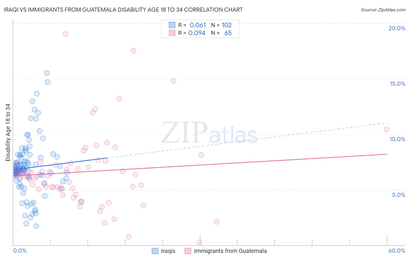 Iraqi vs Immigrants from Guatemala Disability Age 18 to 34