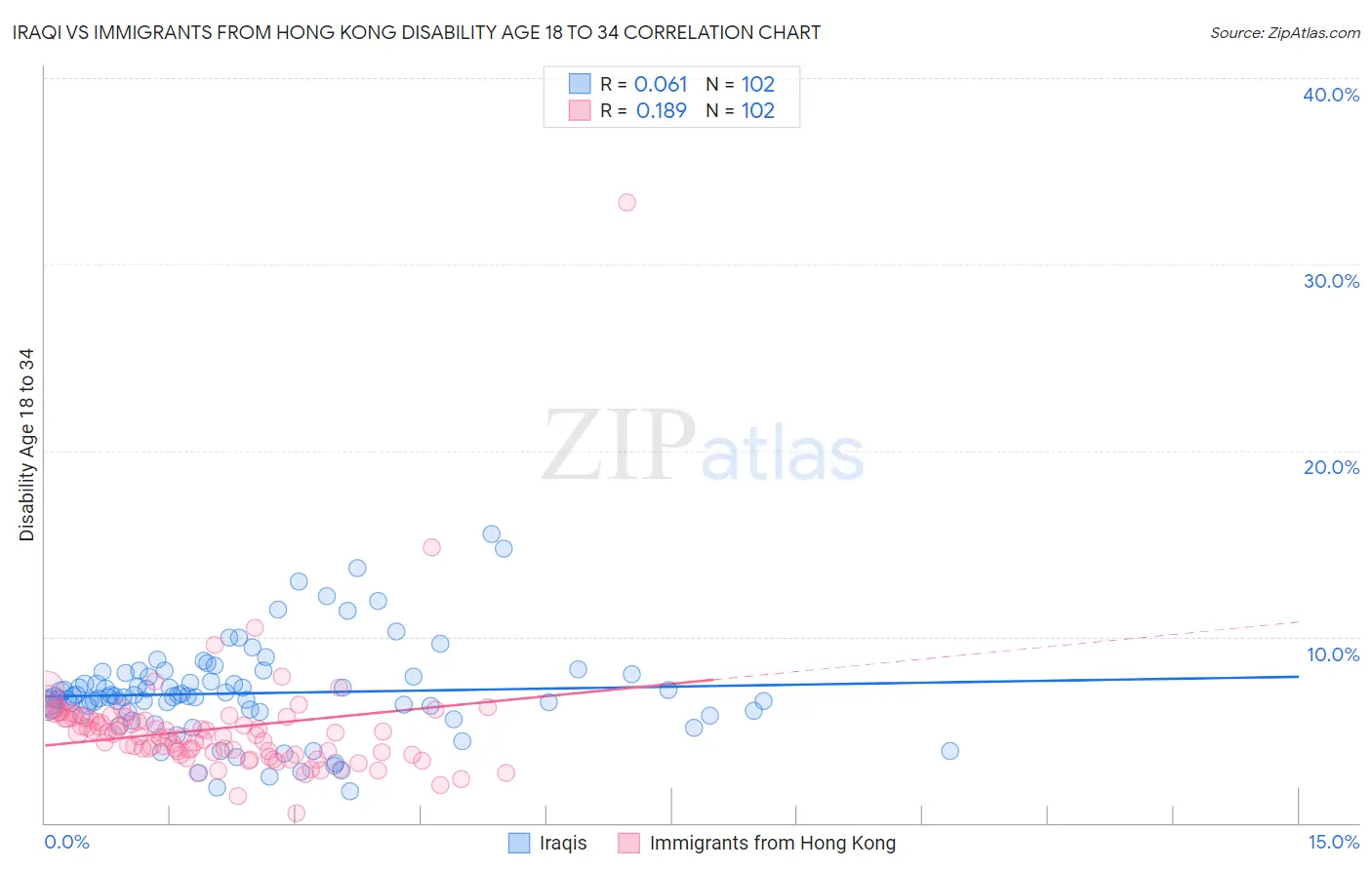 Iraqi vs Immigrants from Hong Kong Disability Age 18 to 34