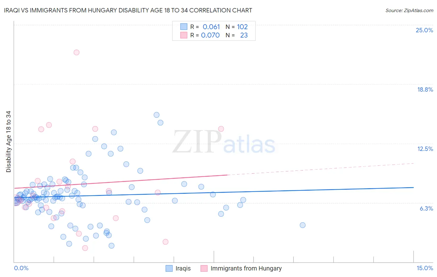 Iraqi vs Immigrants from Hungary Disability Age 18 to 34