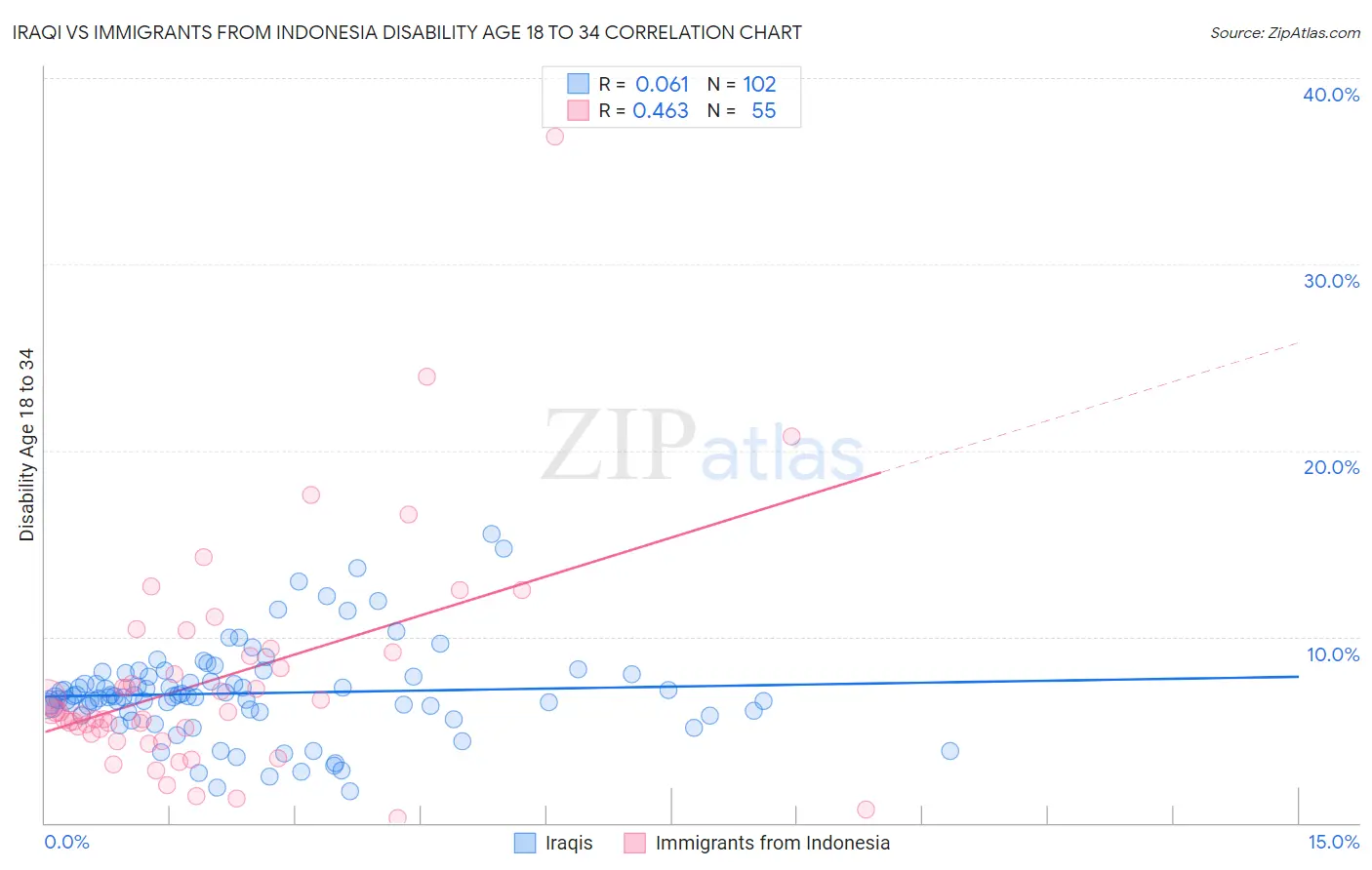 Iraqi vs Immigrants from Indonesia Disability Age 18 to 34