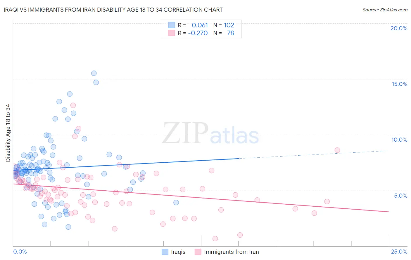 Iraqi vs Immigrants from Iran Disability Age 18 to 34