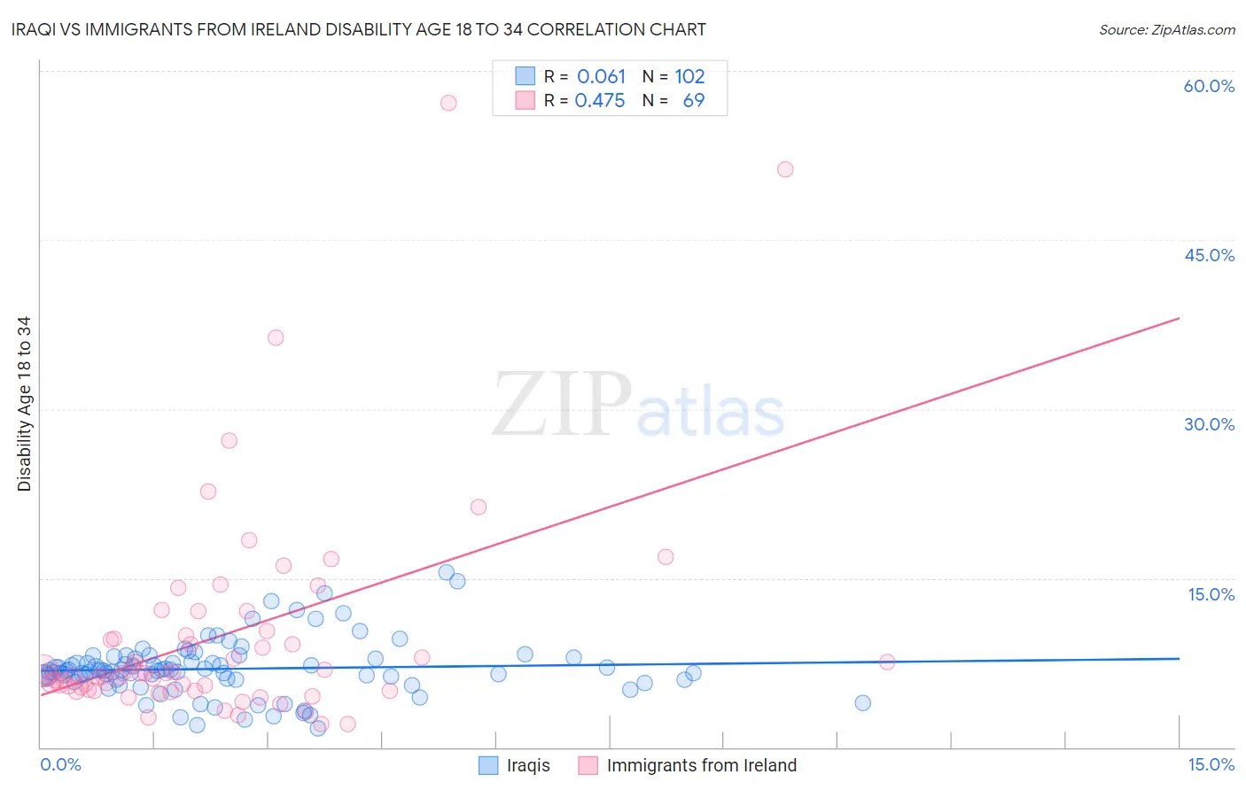 Iraqi vs Immigrants from Ireland Disability Age 18 to 34