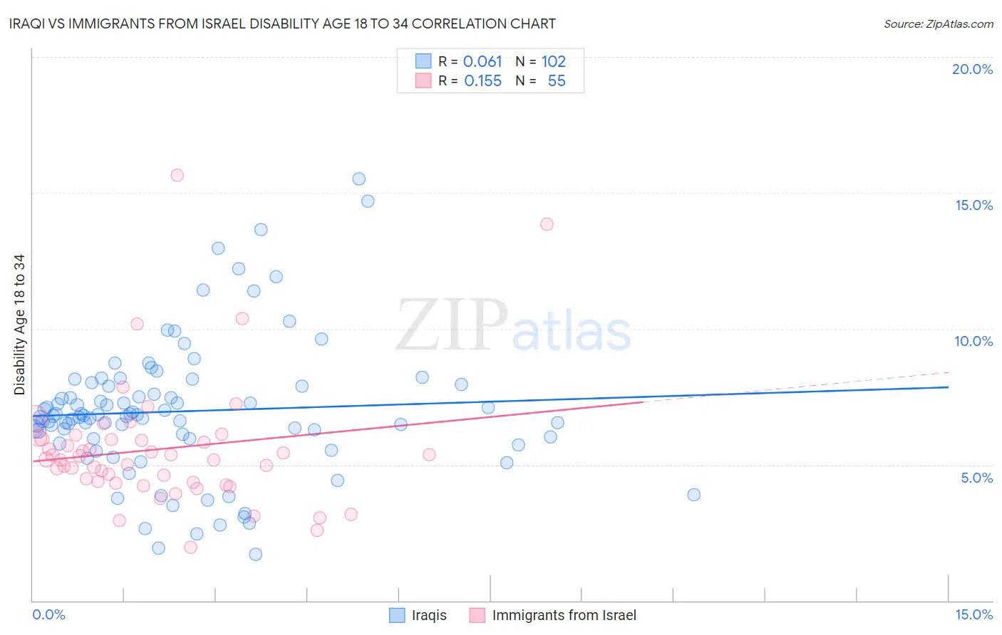 Iraqi vs Immigrants from Israel Disability Age 18 to 34