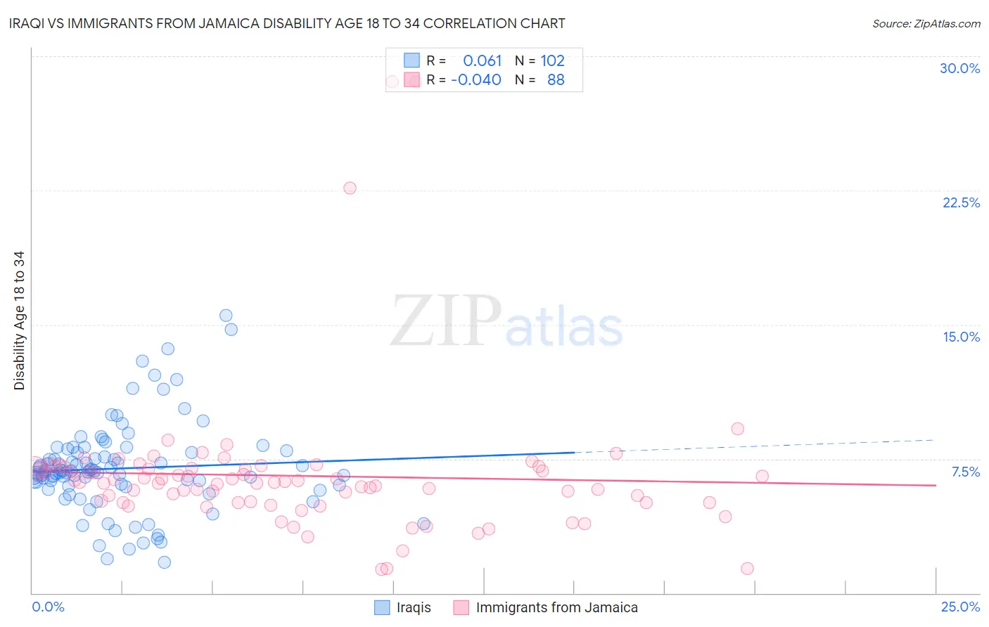 Iraqi vs Immigrants from Jamaica Disability Age 18 to 34