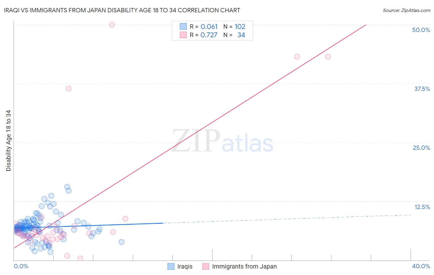 Iraqi vs Immigrants from Japan Disability Age 18 to 34