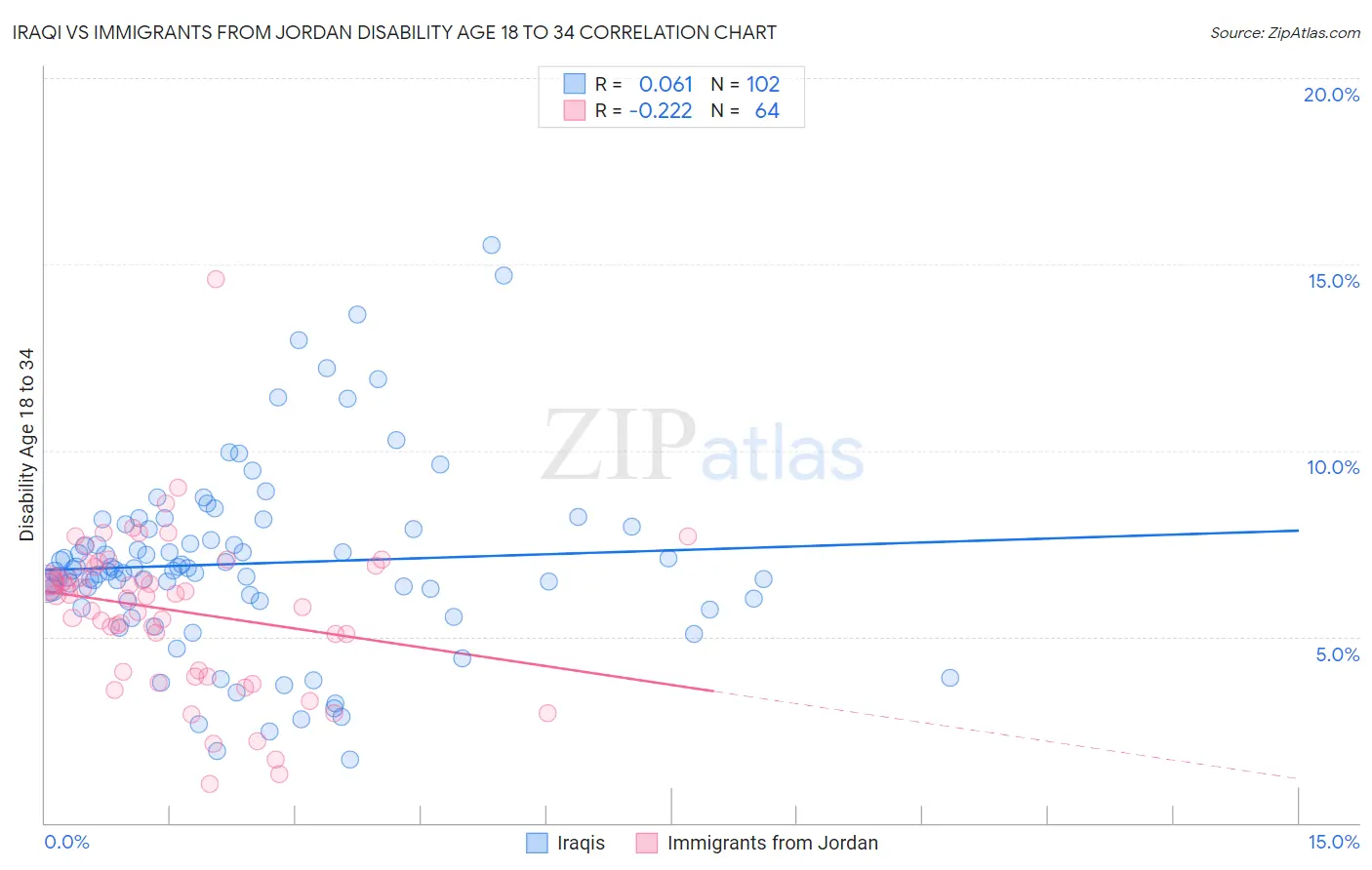 Iraqi vs Immigrants from Jordan Disability Age 18 to 34